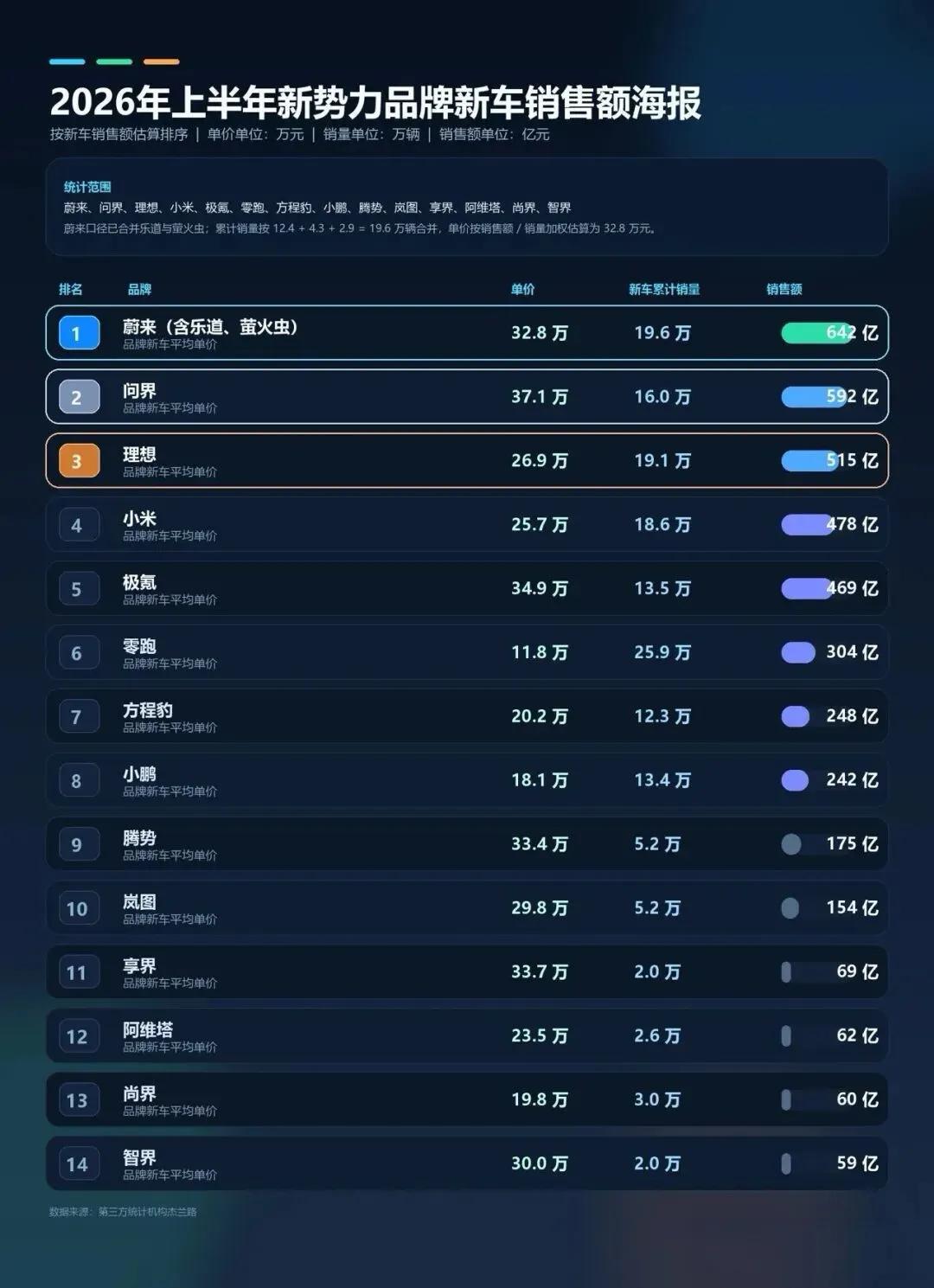 谁还敢说蔚来不行了？642亿，直接抽肿唱衰者的脸！2026上半年新势力销售额排