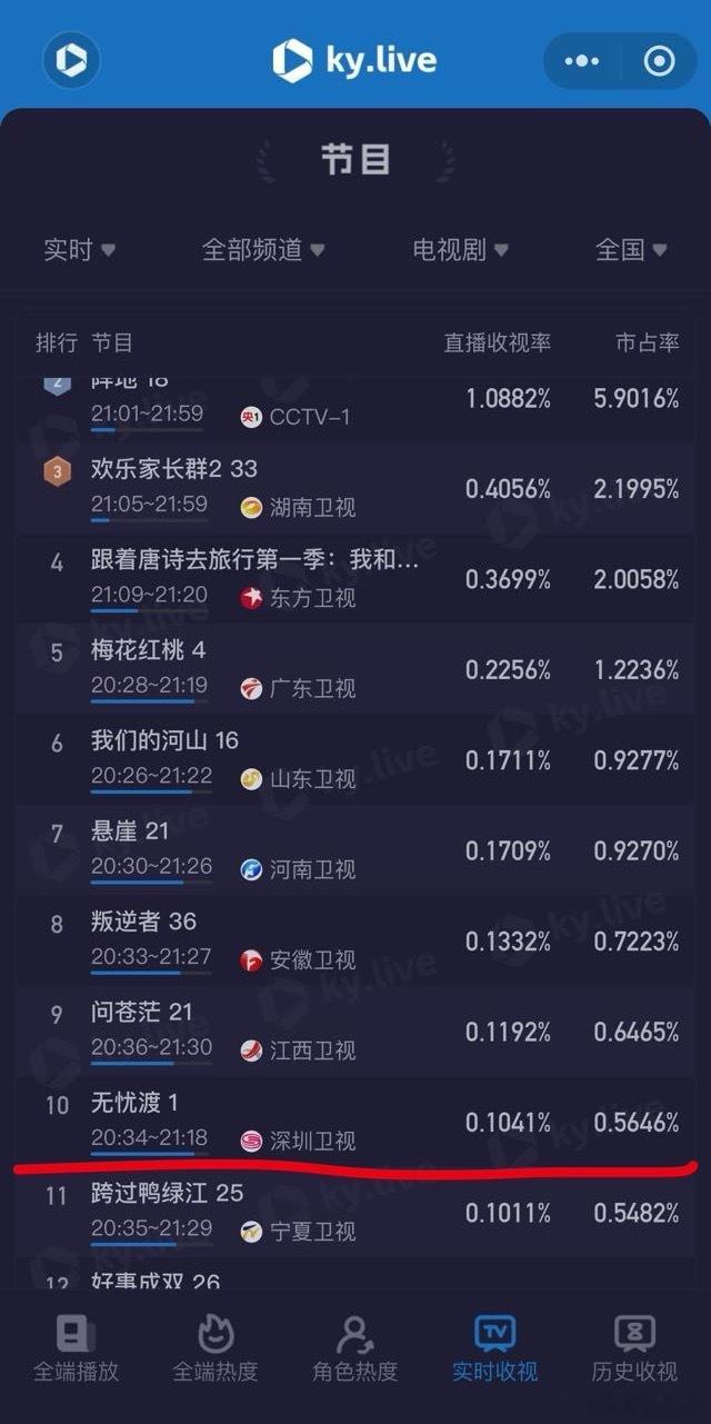 任嘉伦的观众缘没话说！无忧渡收视率破0.1了！深圳卫视上一节目收视率排第20，渡