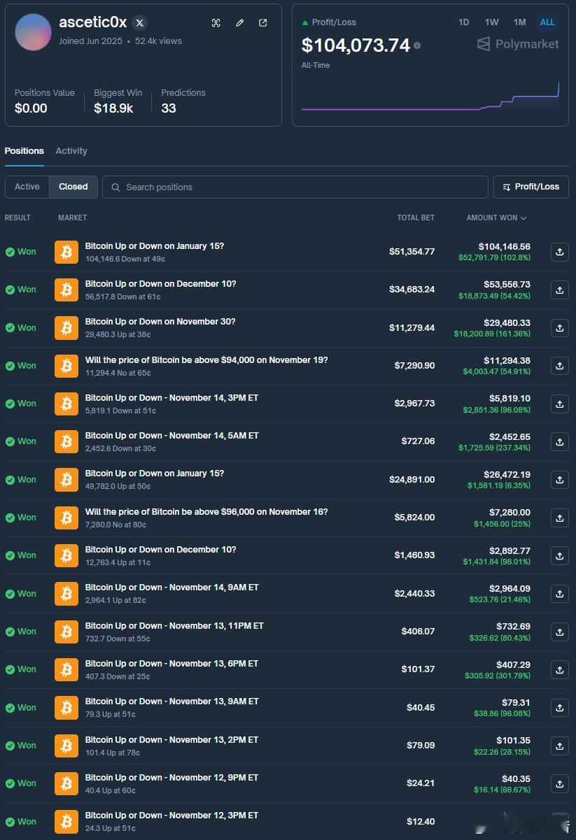 今天预测市场引爆大消息一个老外用12美元在预测市场赚10万美金赚8030倍。从前