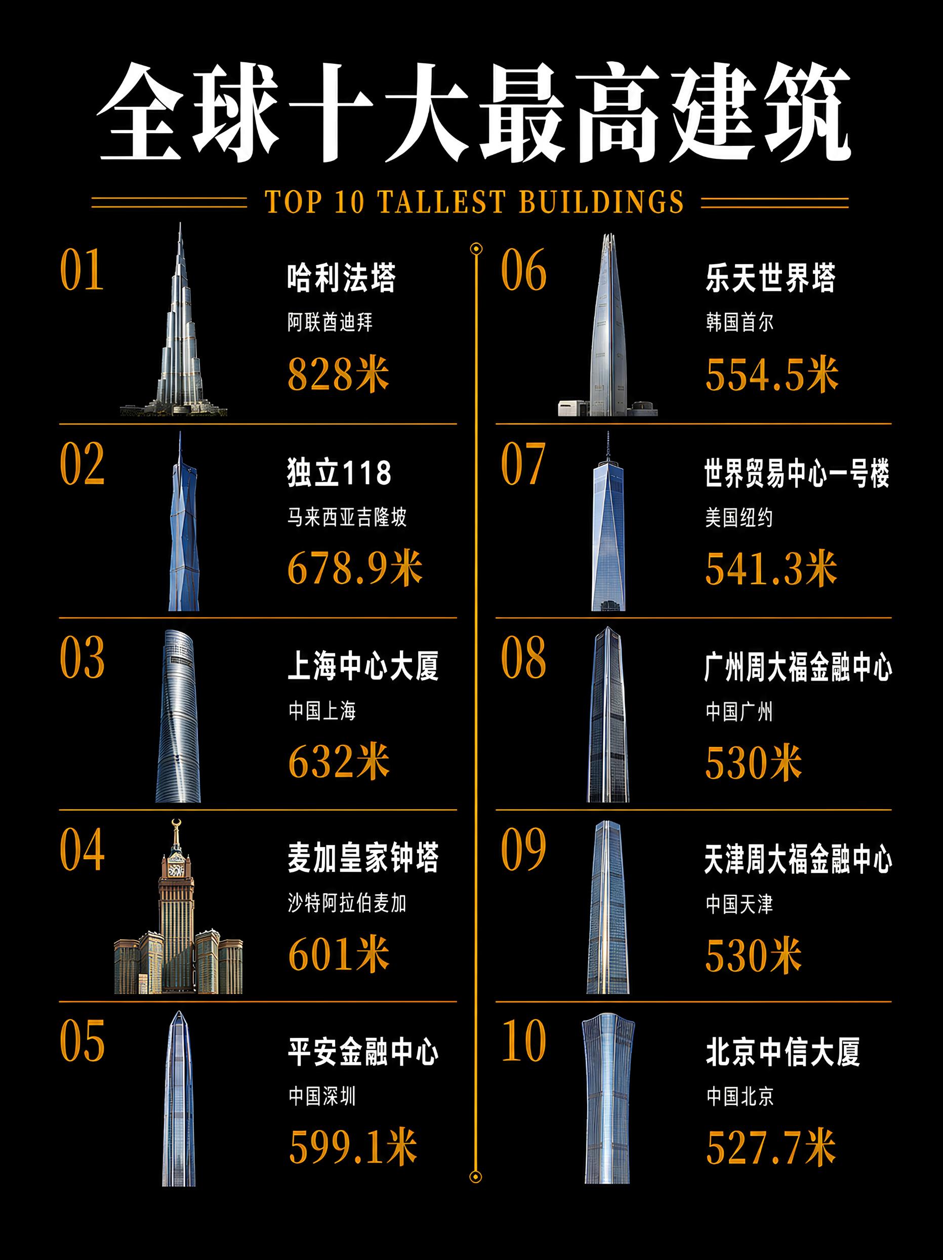 全球十大最高建筑！
