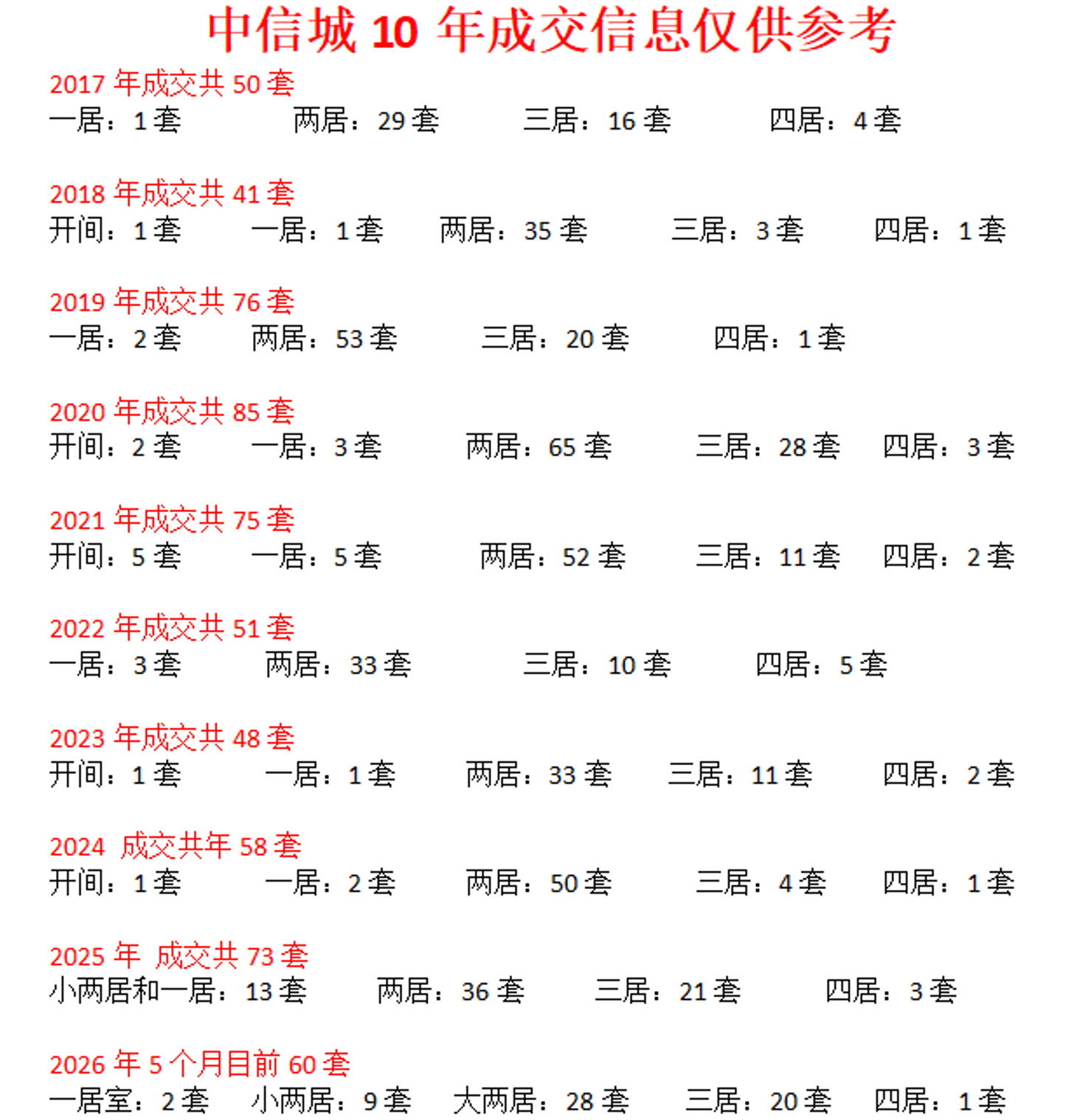买房还是尽量买核心的楼盘，价格咱们暂且不论，就这个成交量，想卖随时都能卖出去，不