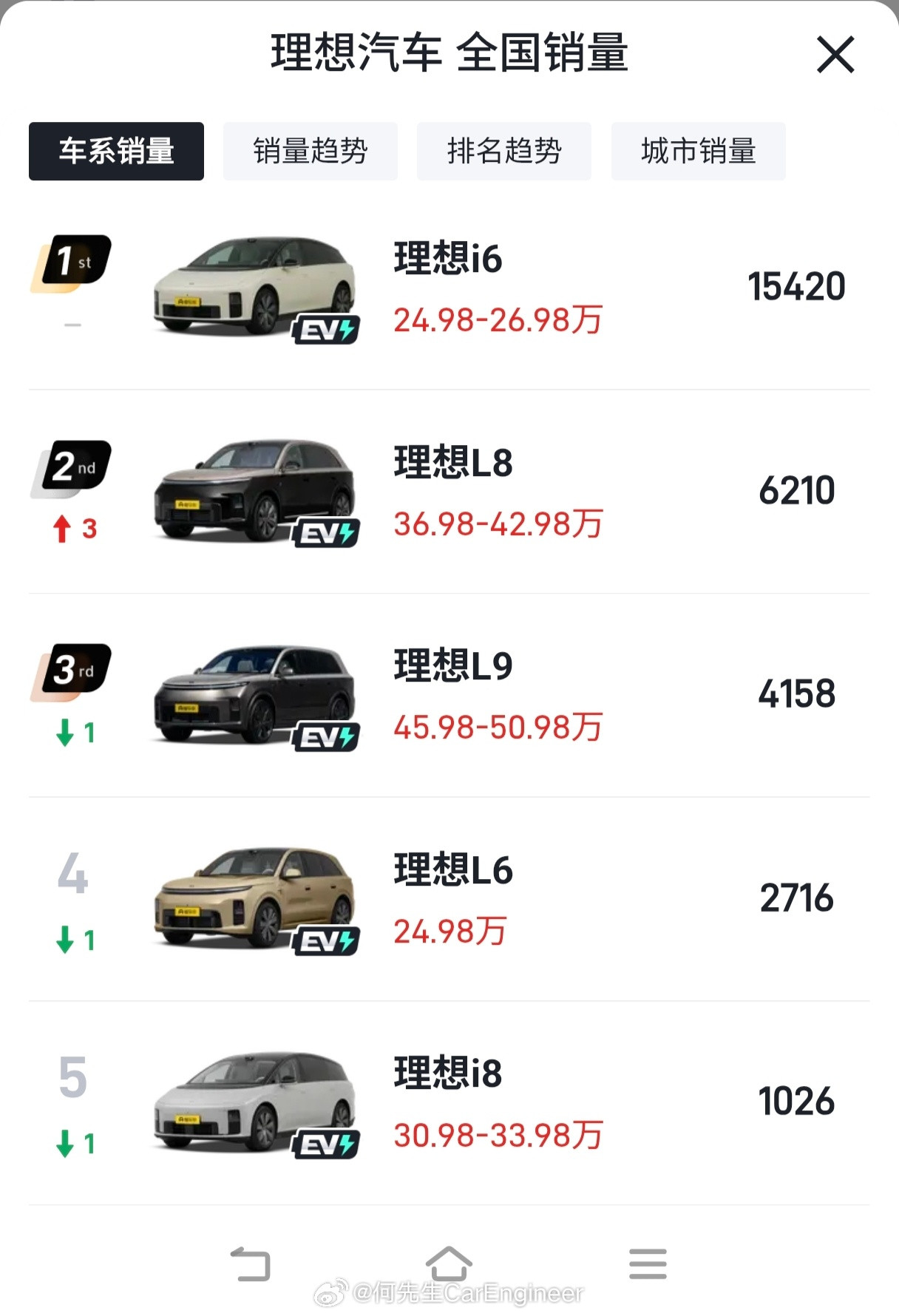 创业十年，蔚小理又站在了同样的处境里。他们三销量差不多目前都只有一个爆款车(月销