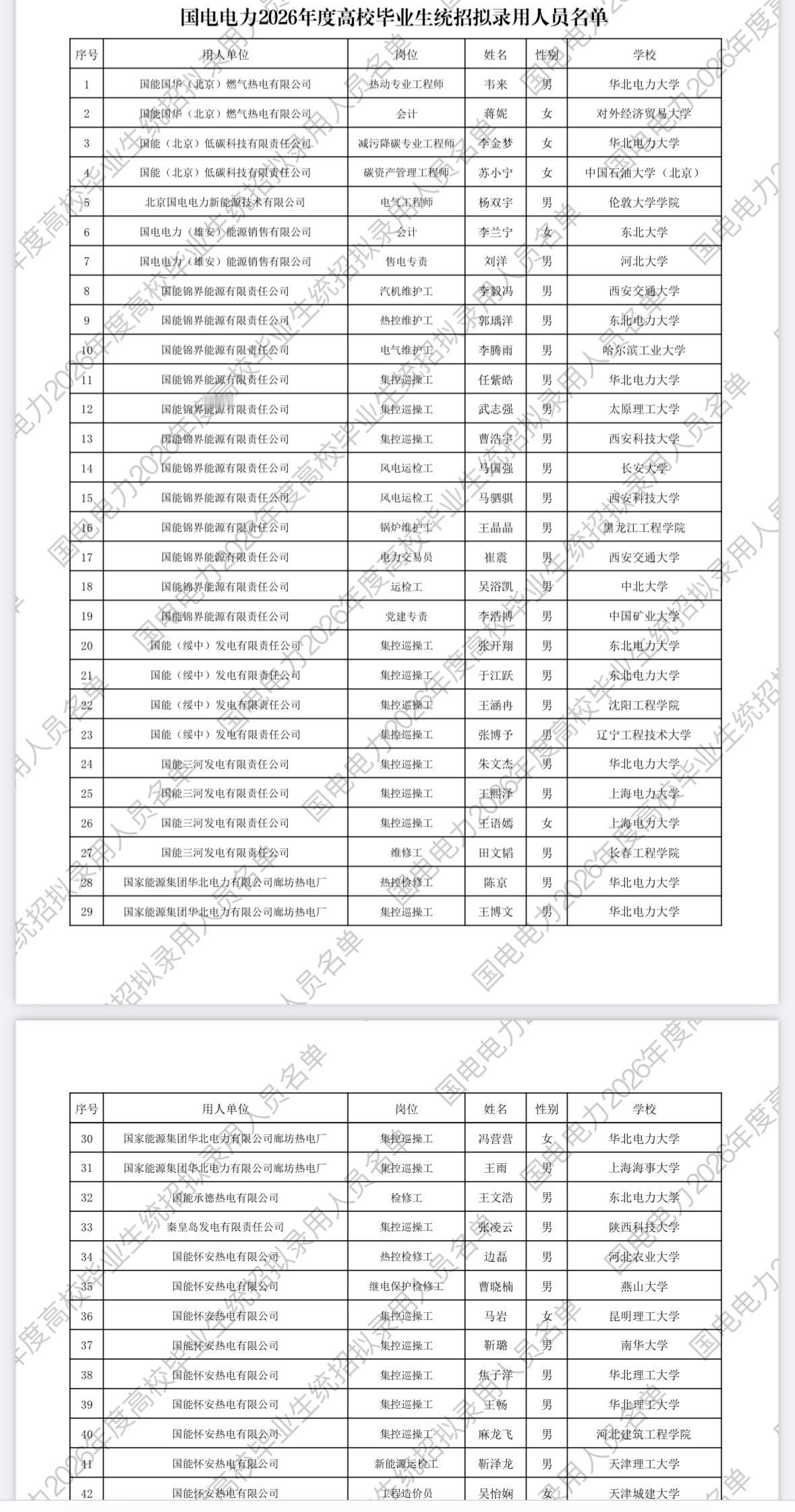 名单公示！国电电力2026校招拟录用名单🔹发布单位：国电电力发展股份有限公