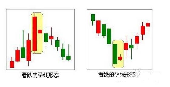 股票基础知识 红三兵,射击之星和十字孕线