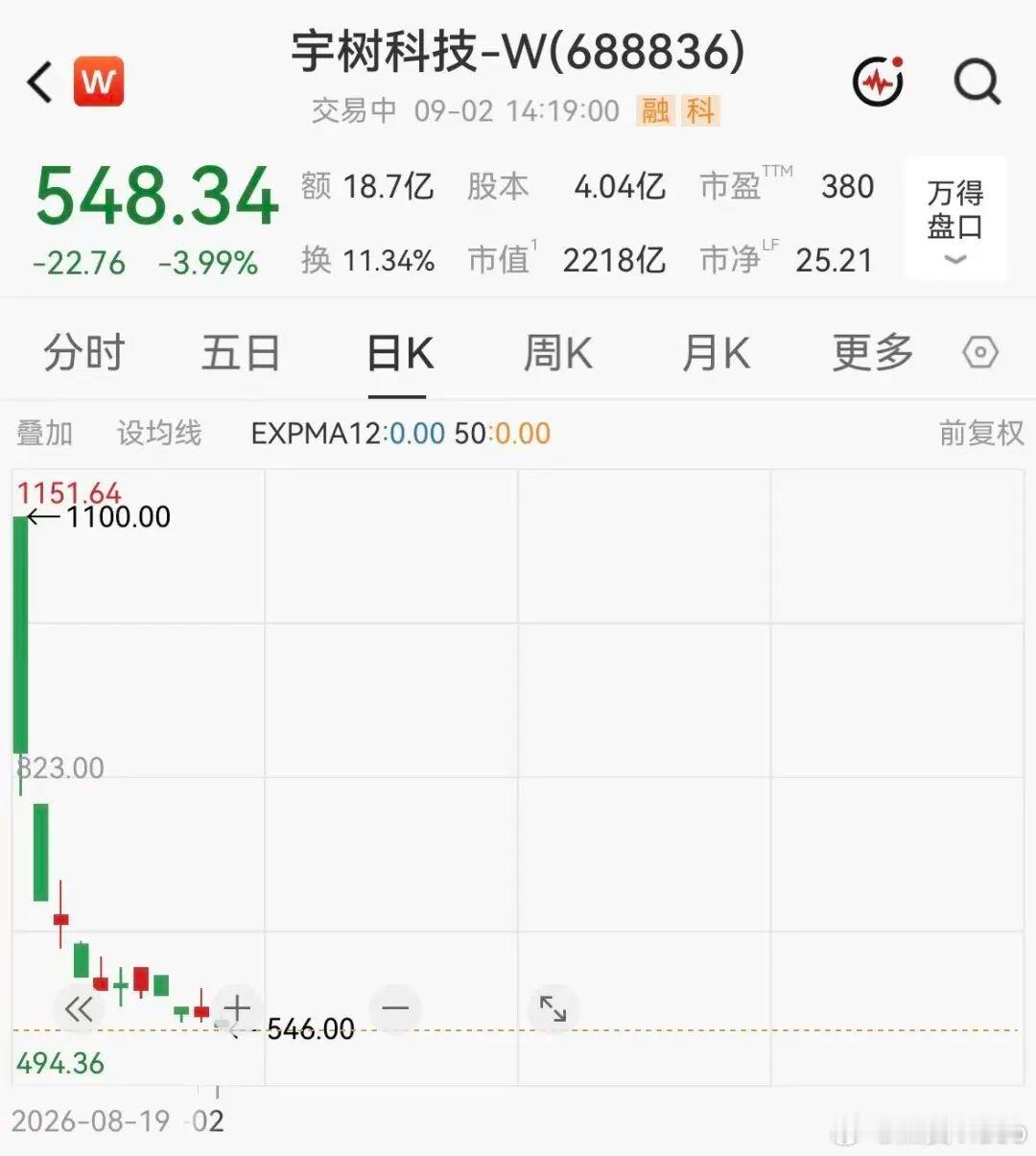 【宇树股价腰斩市值缩水2230亿】宇树上市11日蒸发2230亿市值据21财经，9