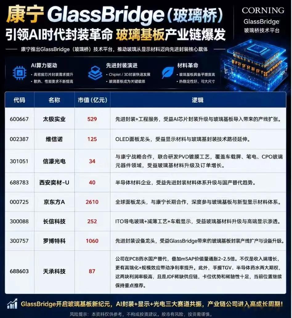 康宁玻璃桥概念股