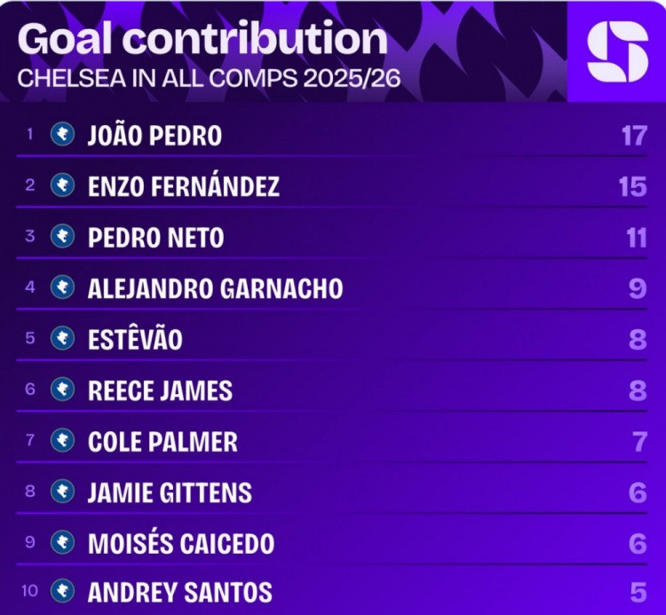 本赛季切尔西队内参与进球: 若昂·佩德罗17球最多, 恩佐15球次席