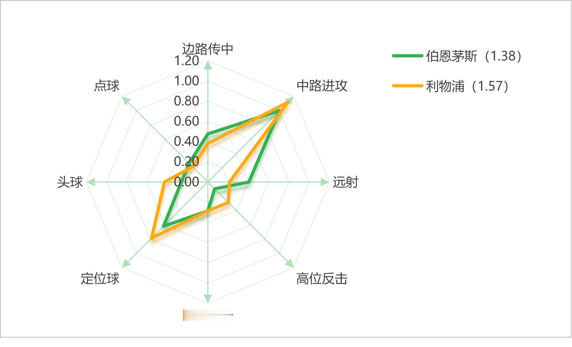 【[墨镜]】英超今晚四场焦点战螺丝独家技战术雷达图和预期进球值对比！🤩吐槽个球