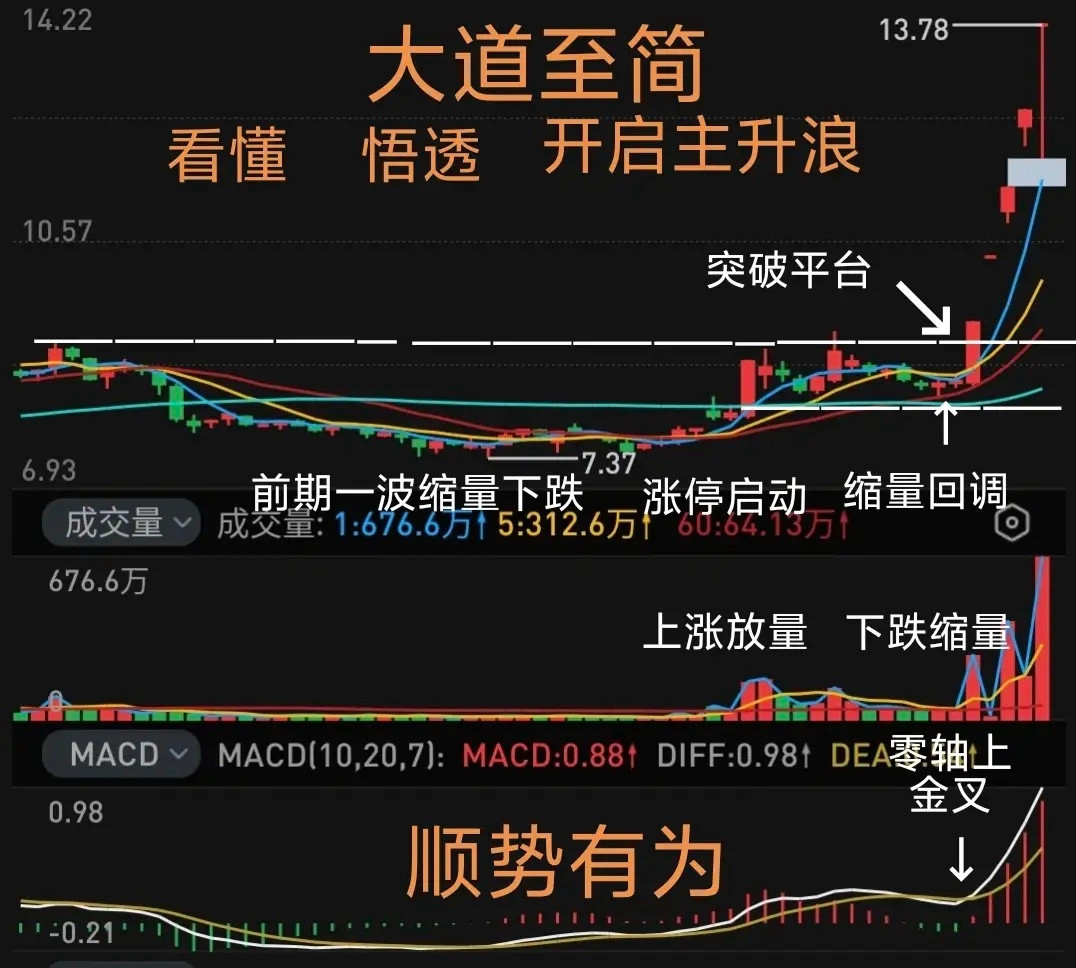 交易的精髓是什么？交易是为了赚米，赚米最快的交易方式，我认为那就是短线交易。按照