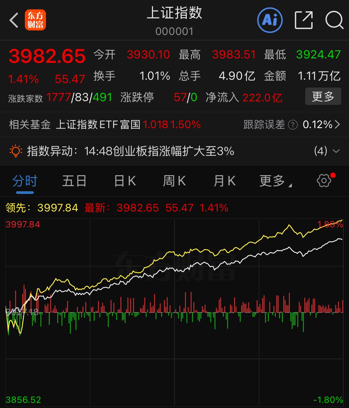 这一根中阳线，上涨行情还能不能延续？今天大盘收出漂亮的中阳线，盘面看着喜人，