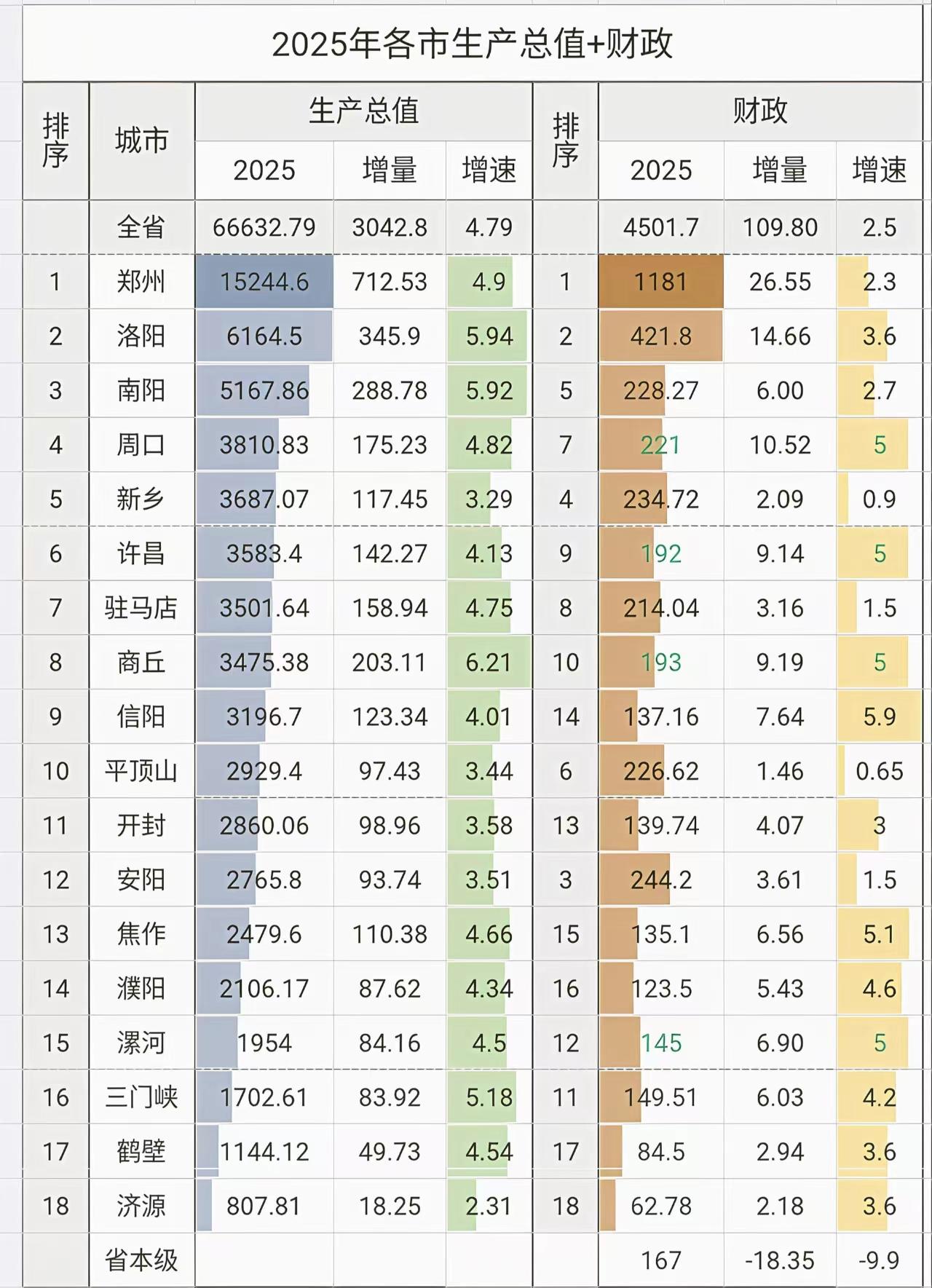 河南各市2025年地方财政收入出炉：郑州超千亿、安阳领先南阳、鹤壁济源不足百亿元