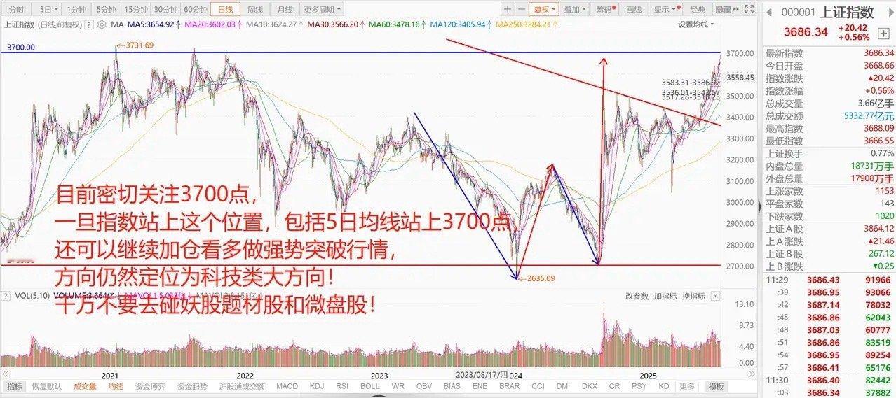 3688点，A股上证指数创了3年8个月的新高，2小时成交额达1.31万亿！ 1、