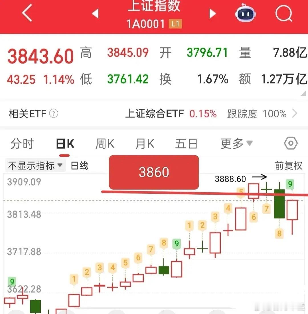 又要开盘了，今天的预期大概就是震荡，昨天盘中分批转一致，并且是缩量的，今天大盘还