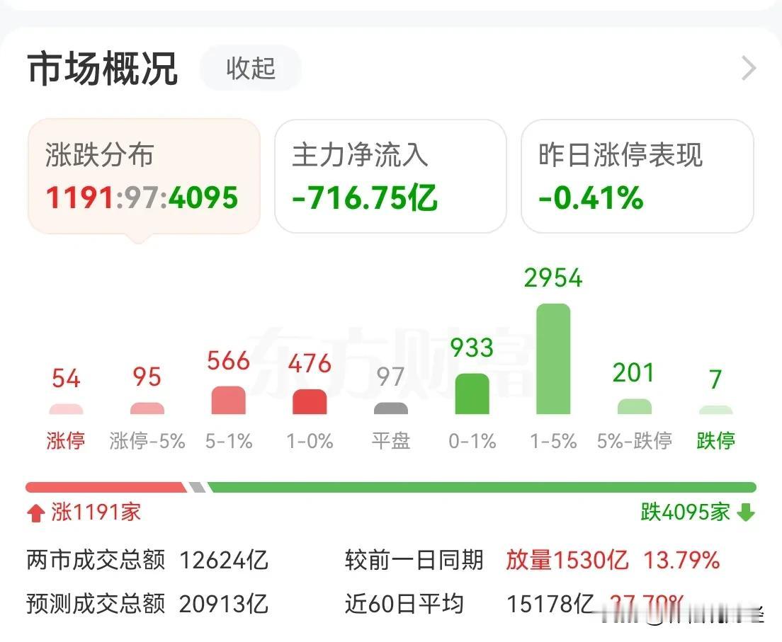 早盘主力资金净卖出极其凶悍，多达730亿元！部分人气权重股比如中兴通讯、东方财