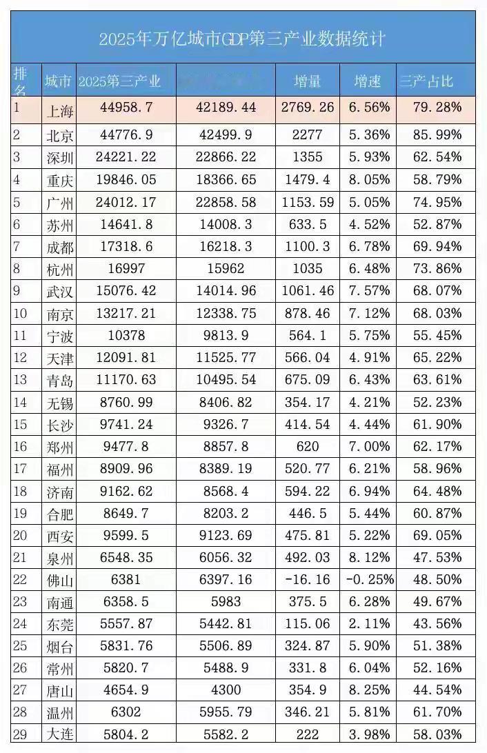三产占比：广州24012亿，占比74.95%；深圳24221亿，占比62.5
