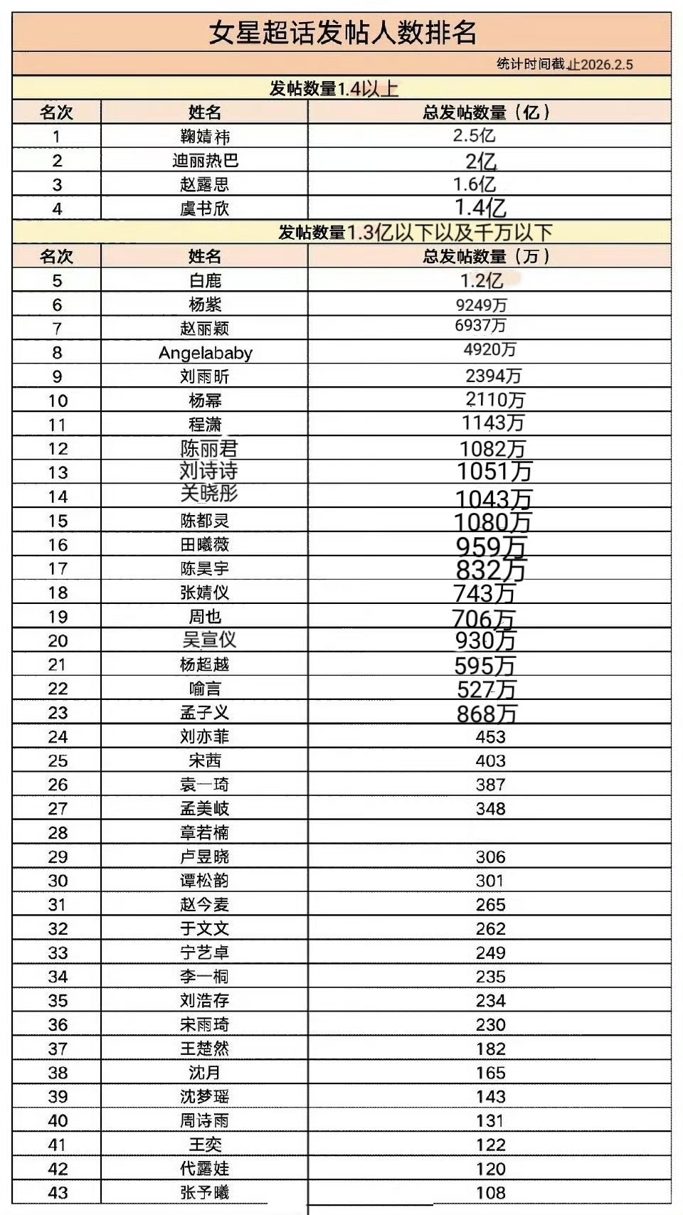 女明星超话发帖量排名鞠婧祎破2.5亿断层登顶
