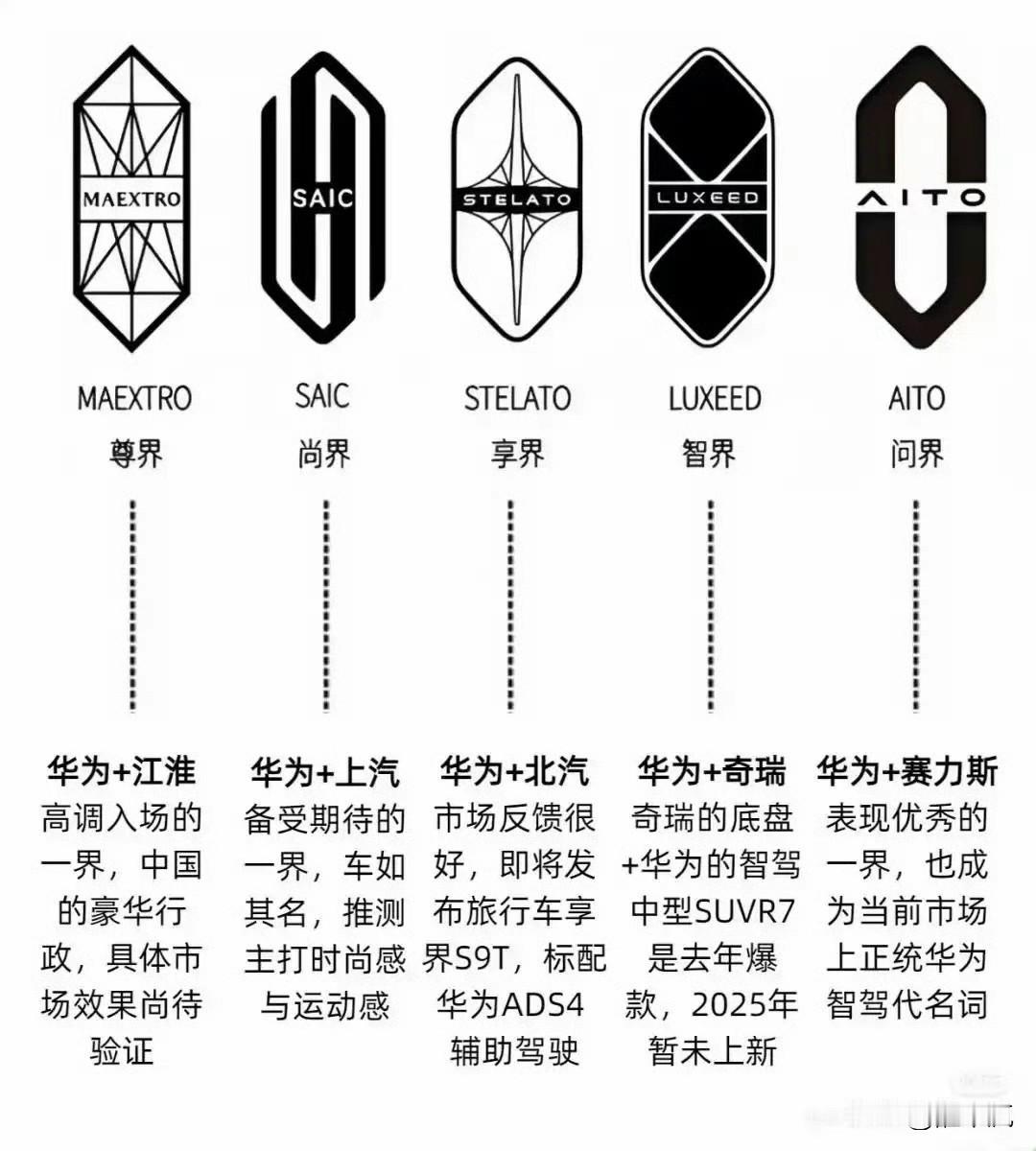 不要看现在智界不咋样，我觉得智界潜力最大，因为面对特斯拉和小米，还有奇瑞出