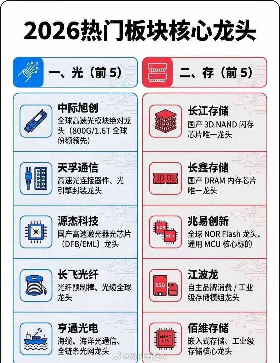 2026年热门板块的核心龙头❗️赚钱效益明显2026年最热门的板块无非是AI算力