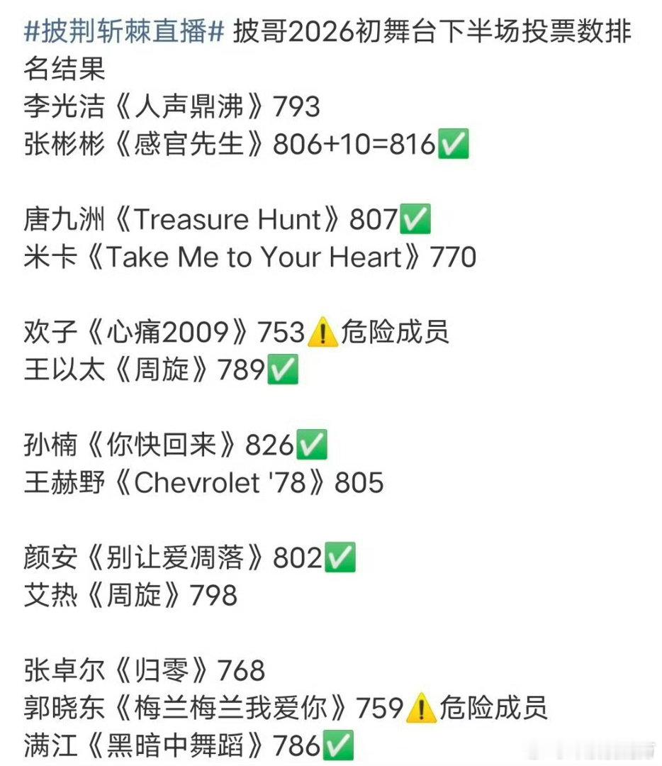 披哥听劝披荆斩棘排名🈶，披哥听劝！符合你的预期吗！期待哥哥们之后越来越多的舞台