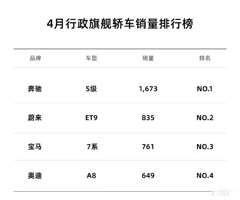 蔚来ET9上险量出炉，比宝马奥迪还高 4月1日到4月30日，是蔚来ET9的首