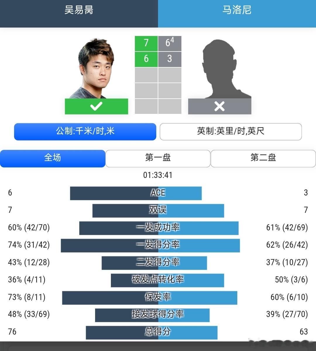 CH75林肯站🇺🇸资格赛第1轮临时报名的吴易昺🇨🇳7-6(4)/6-3战