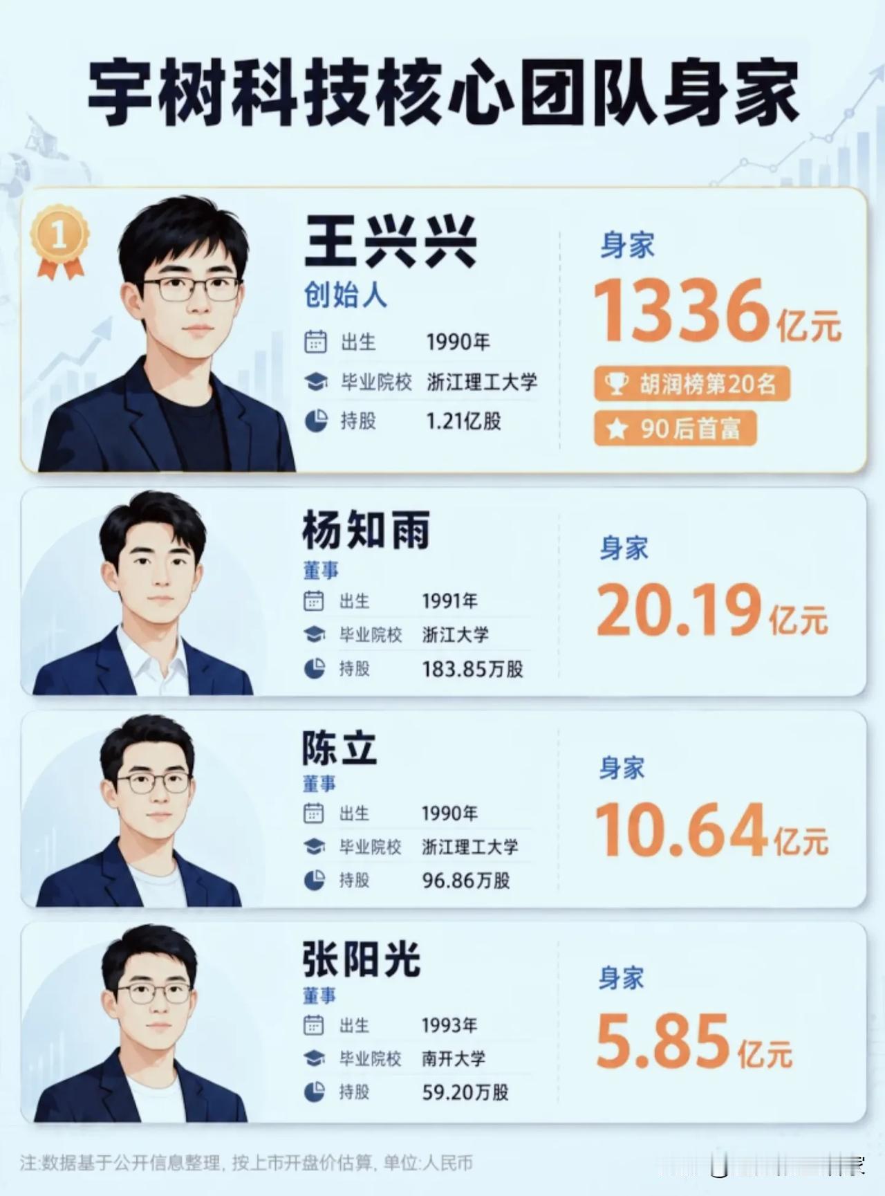 宇树上市造富神话：4位90后集体身价上亿，90后首富诞生！宇树科技科创板上市