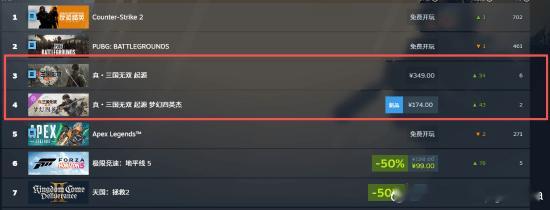 《真三国无双：起源》本体DLC包揽热销榜前二光荣特库摩旗下的割草大作《真三国无双