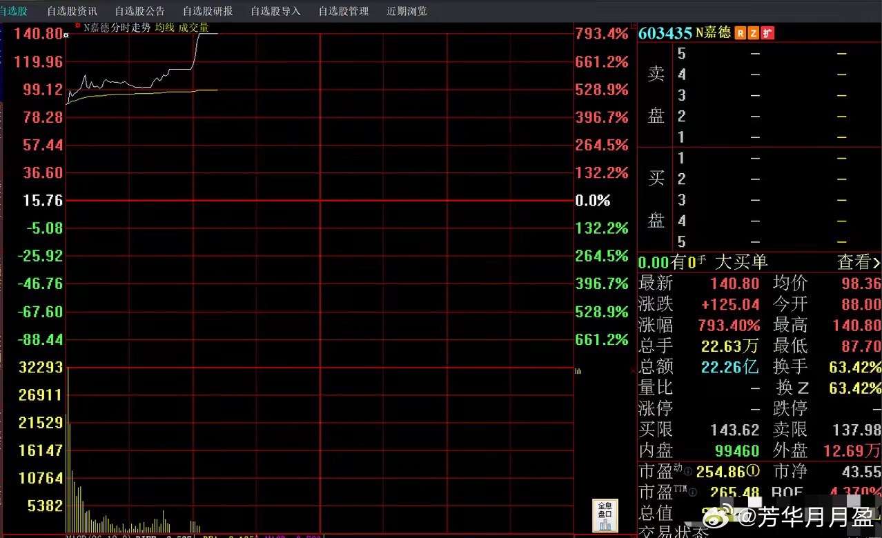 新股这样疯狂炒作，谁中签了？