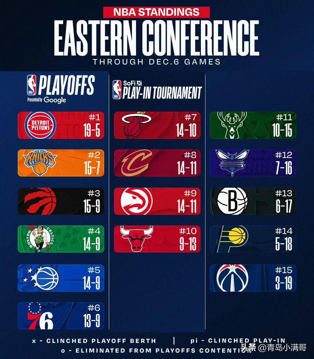 NBA东西部最新排名！！！热火连败降第七，凯尔特人逆转剩第四，湖人躺赢第二！