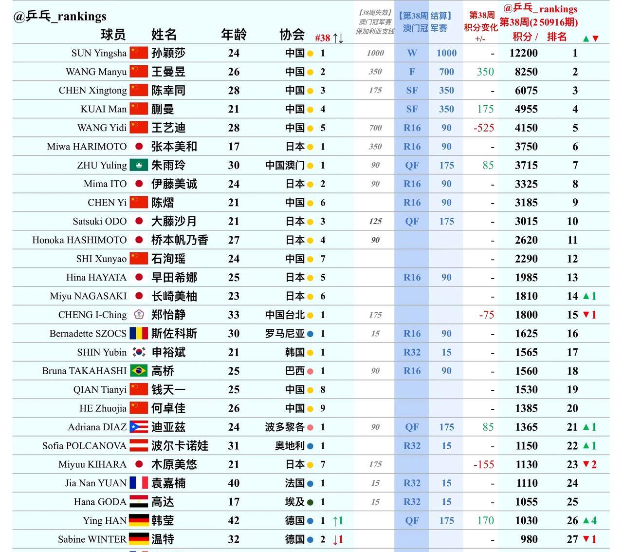 女单世界最新排名（第38周）国乒占据前五，孙颖莎积分12200，遥遥领先排名第