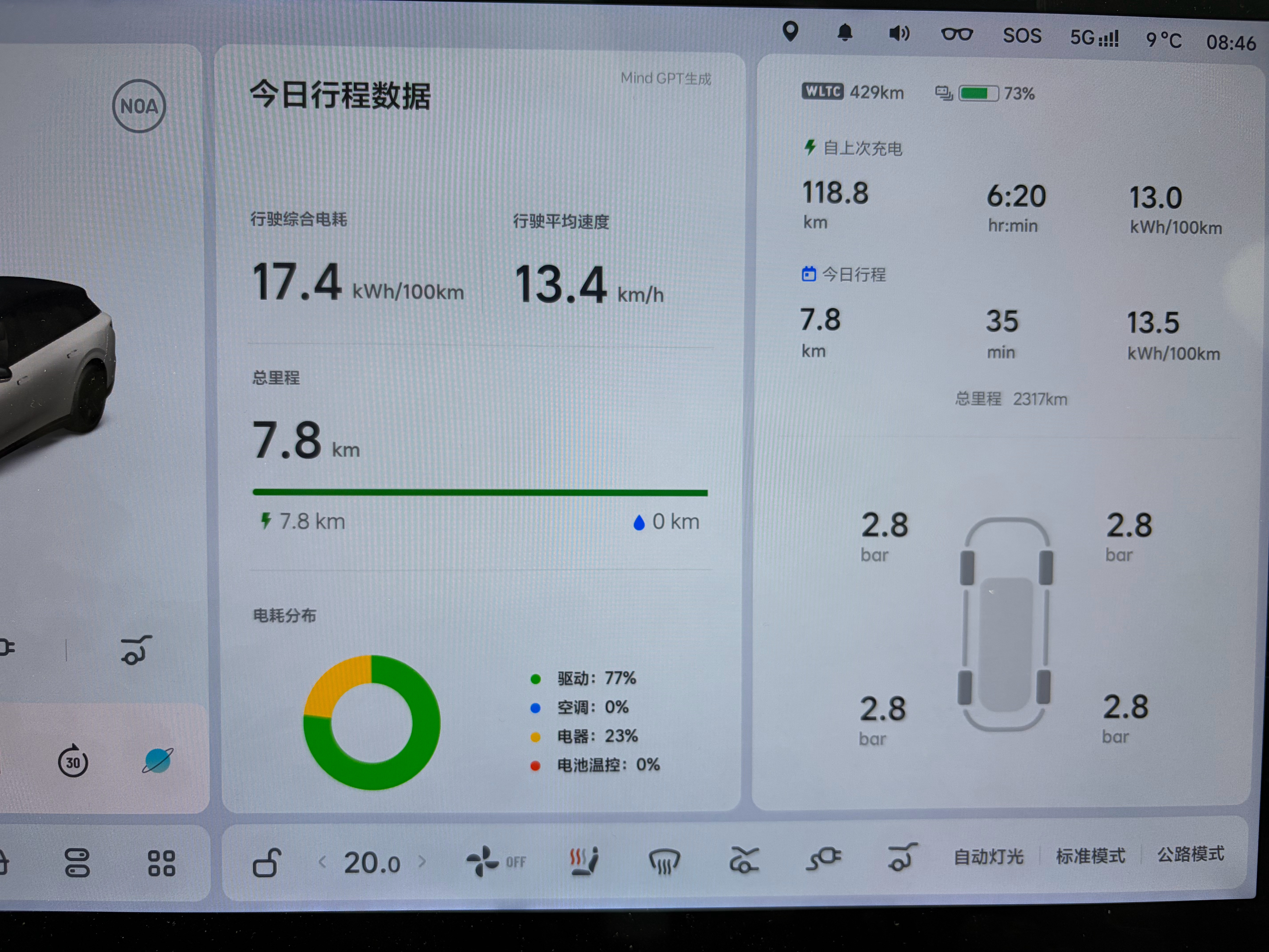 理想i6两驱真实续航今早上班气温7度左右，地面道路，红绿灯比较多轻度拥堵，2.8