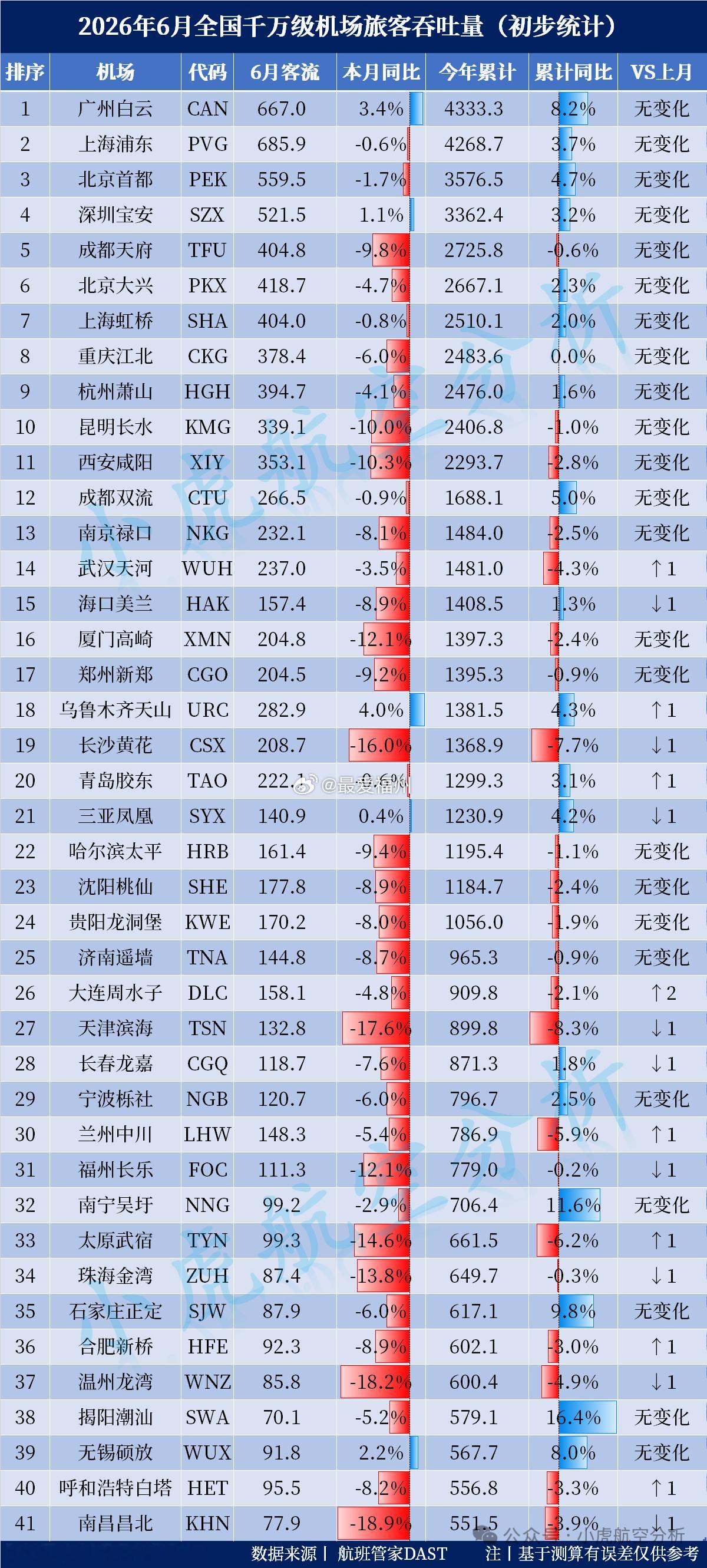2026年上半年全国千万级机场旅客吞吐量（初步统计）：福州跌出前30