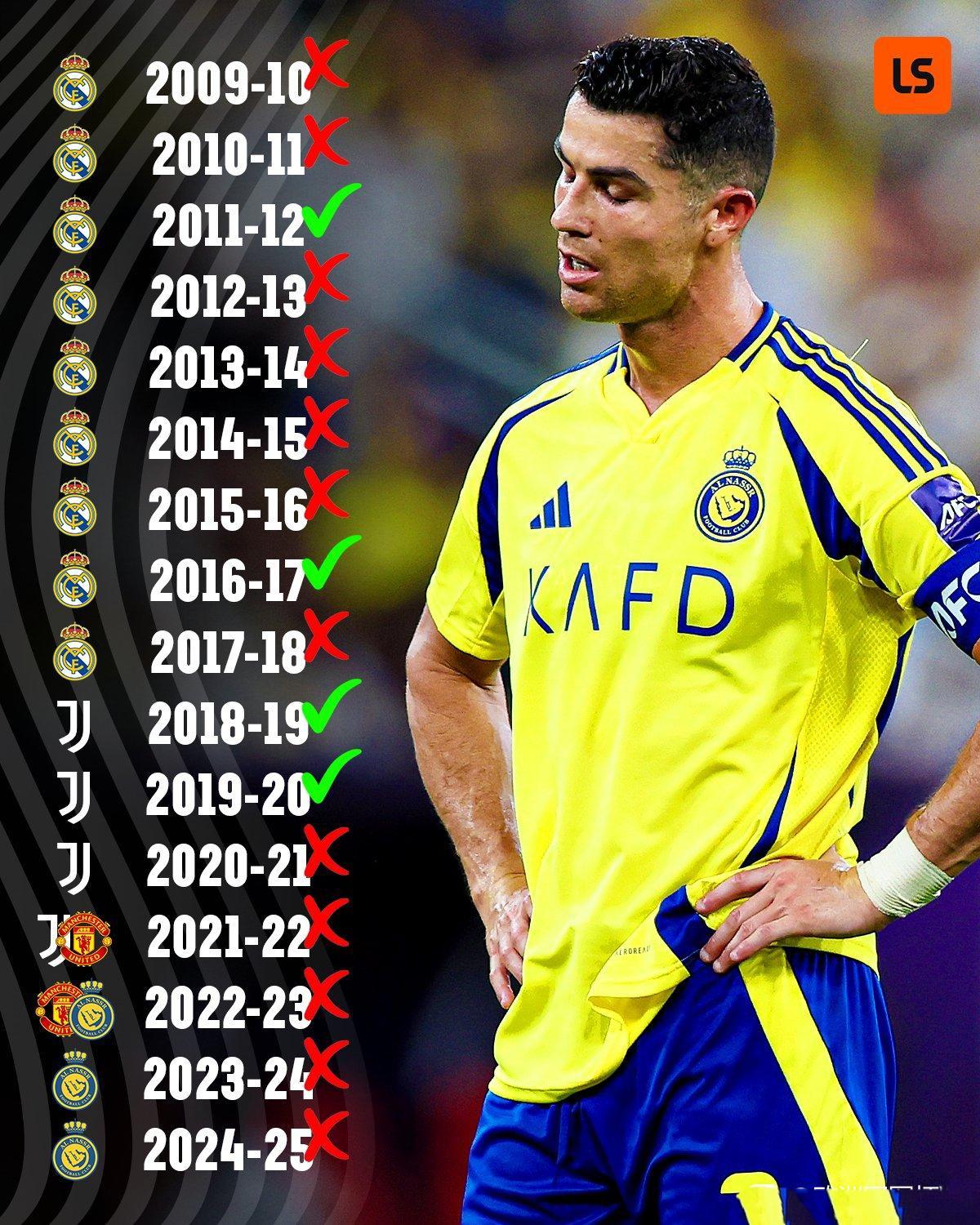 C罗职业生涯最大弱点，联赛冠军太少！欧冠冠军倒是很多，那会就5个呢。数据