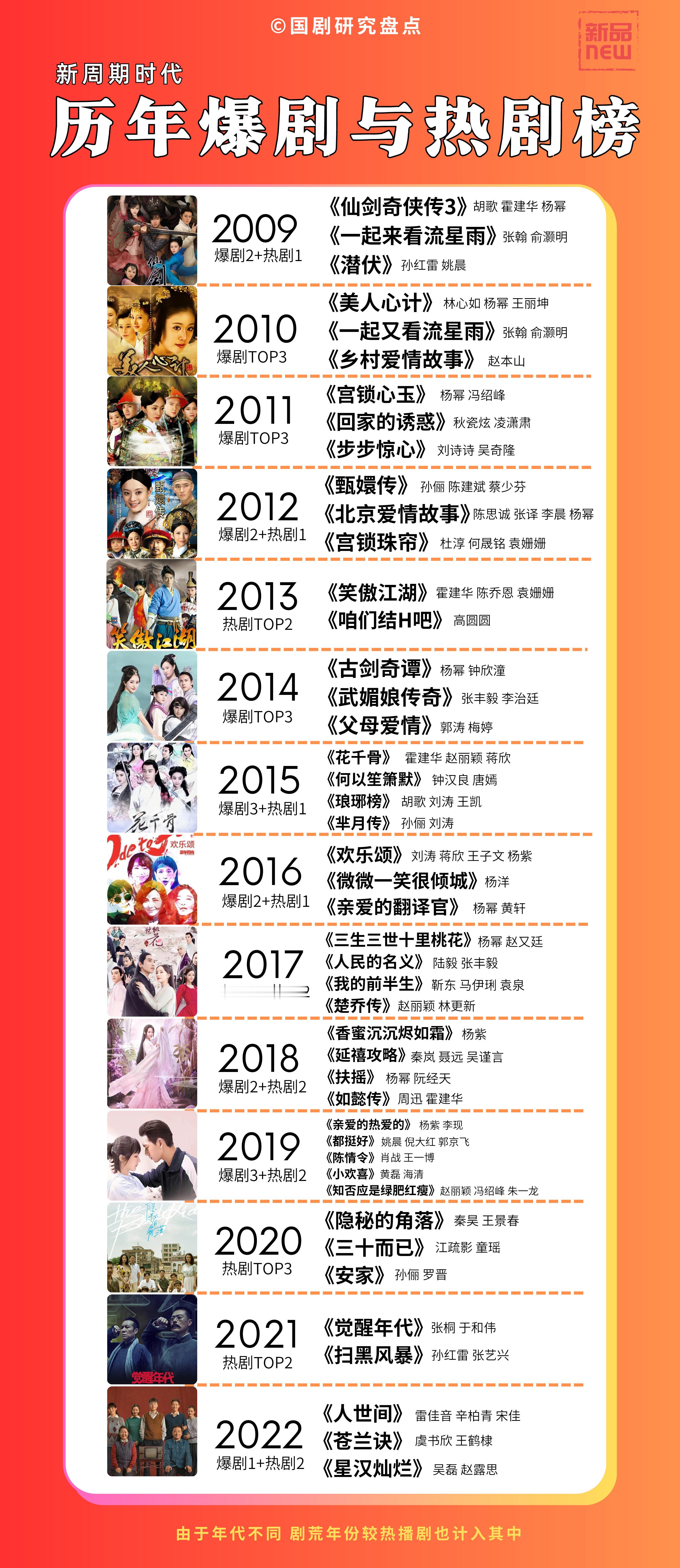 花千骨当年爆到什么程度这咋又忆往昔了？花千骨当年根本比不了《宫》《三生三世十里