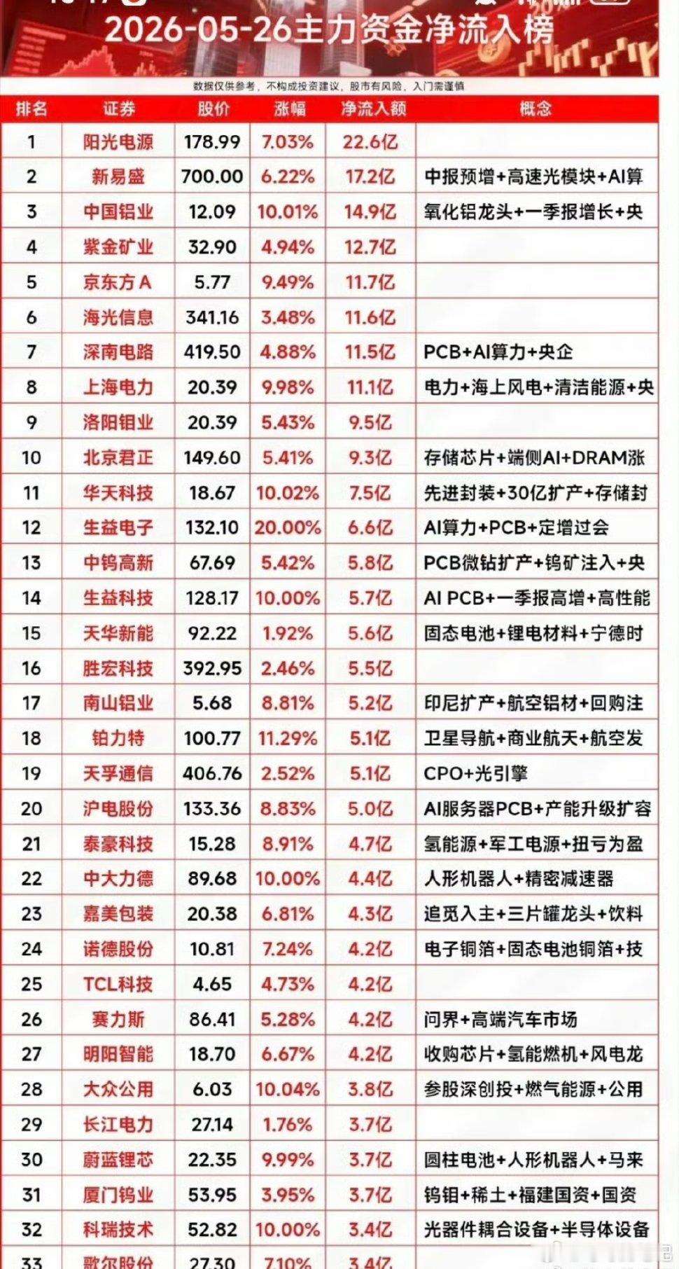 5.26周二主力大资金净流入榜TOP30！资金抢筹：玻璃基板、显示技术、