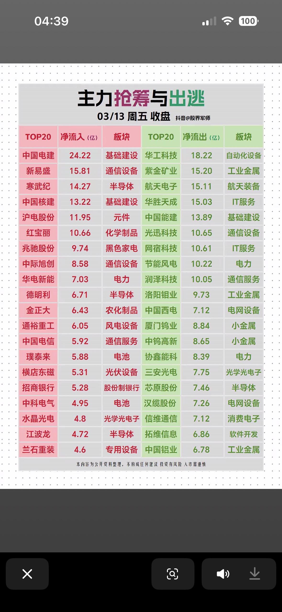 3月13日主力抢筹与出逃前20名个股揭晓。板块分析大揭秘！📈📉3月13日