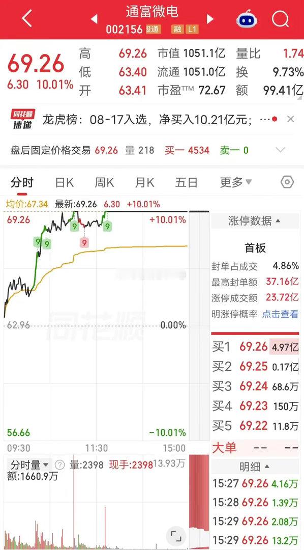 紫阳东路爆买3个亿！今天通富微电盘中涨停。盘后龙虎榜显示，紫阳东路买入3个亿。真