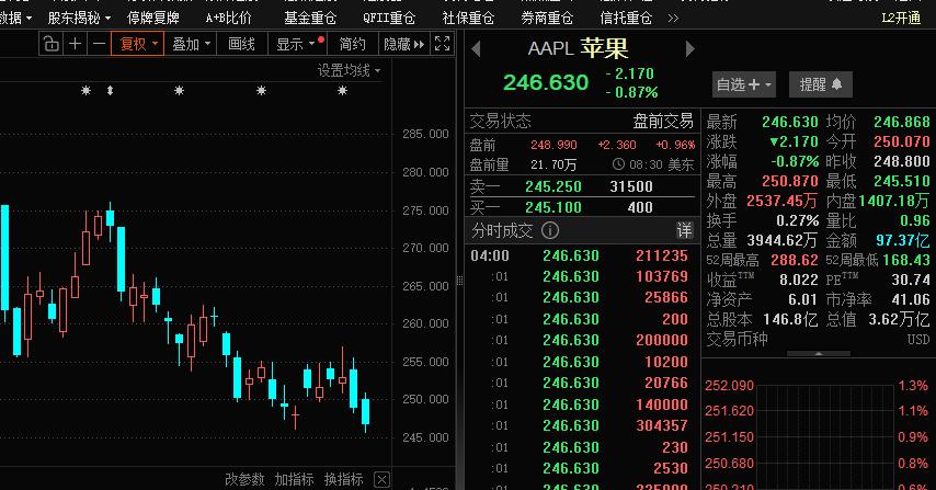股神靠苹果完美谢幕！巴菲特估计伯克希尔哈撒韦在投资苹果上赚了超过1,000亿