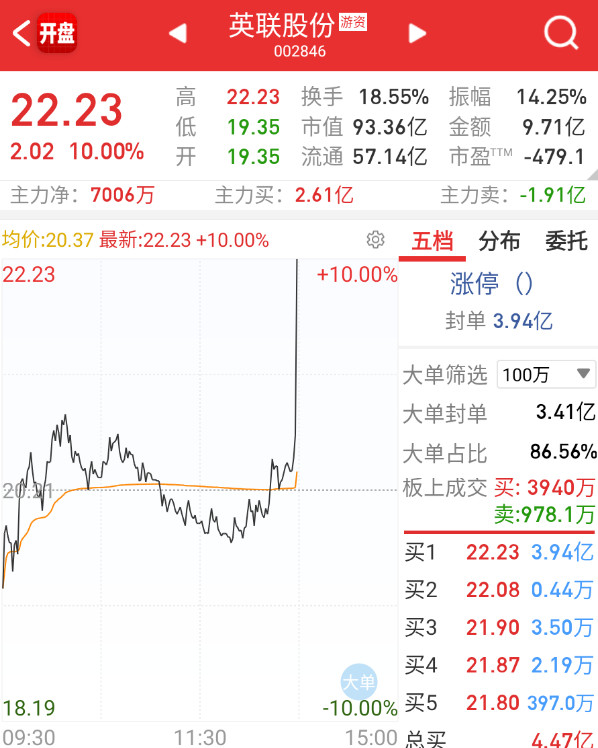 英联拉板，但是N链大票直接泄洪了。。。。​​​