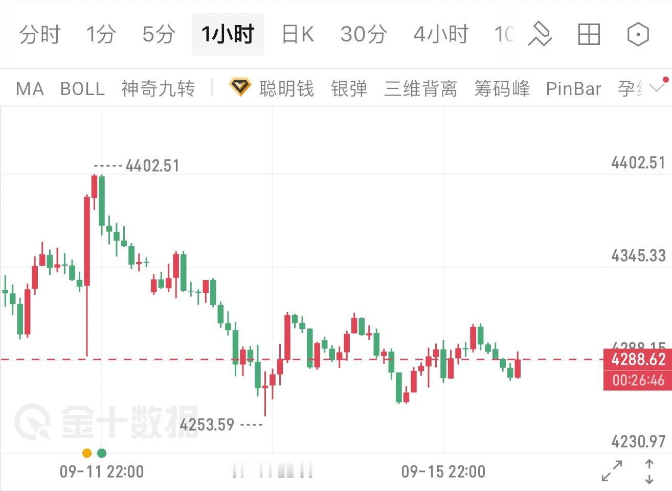 今晚美联储利率决议登场，又是行情暴风雨来临的时刻。早在14号我就提到，金价会震荡