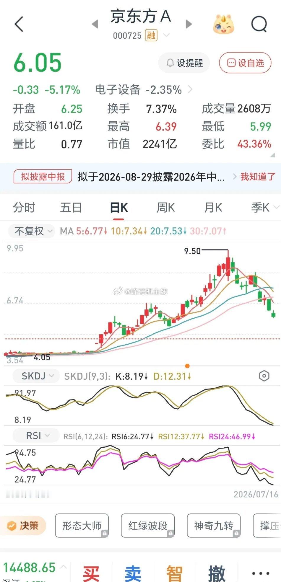 京东方icon“从那里来又回到那里去，京东方也算红火了一把，庄家赚得不得了！散户