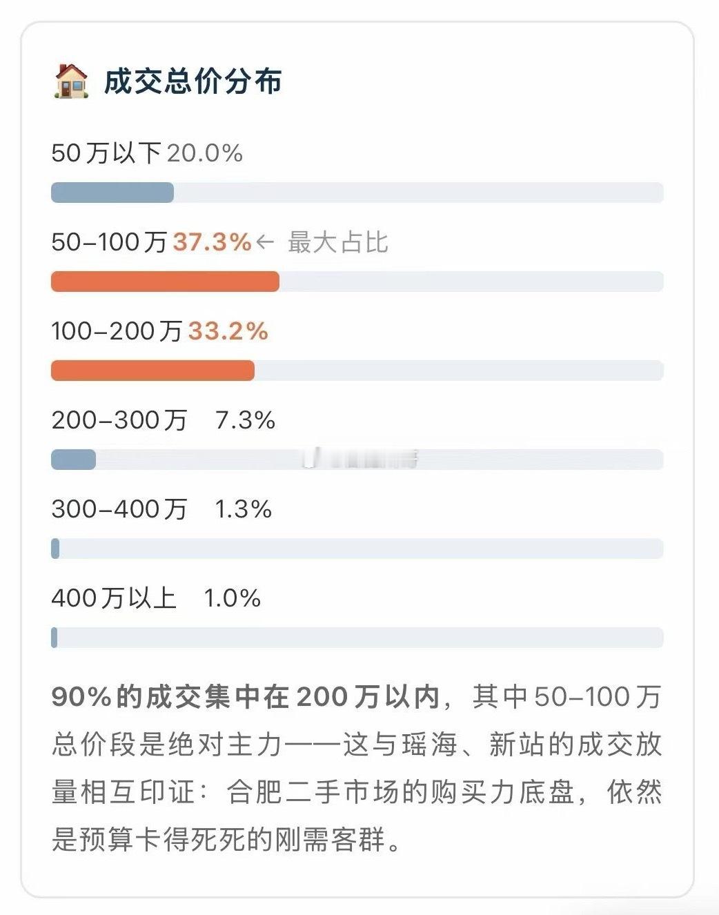 合肥的房子到底哪些人在买，主力又在什么价格段？从市场数据统计来看，合肥整体的购买力还是以刚需为主！9