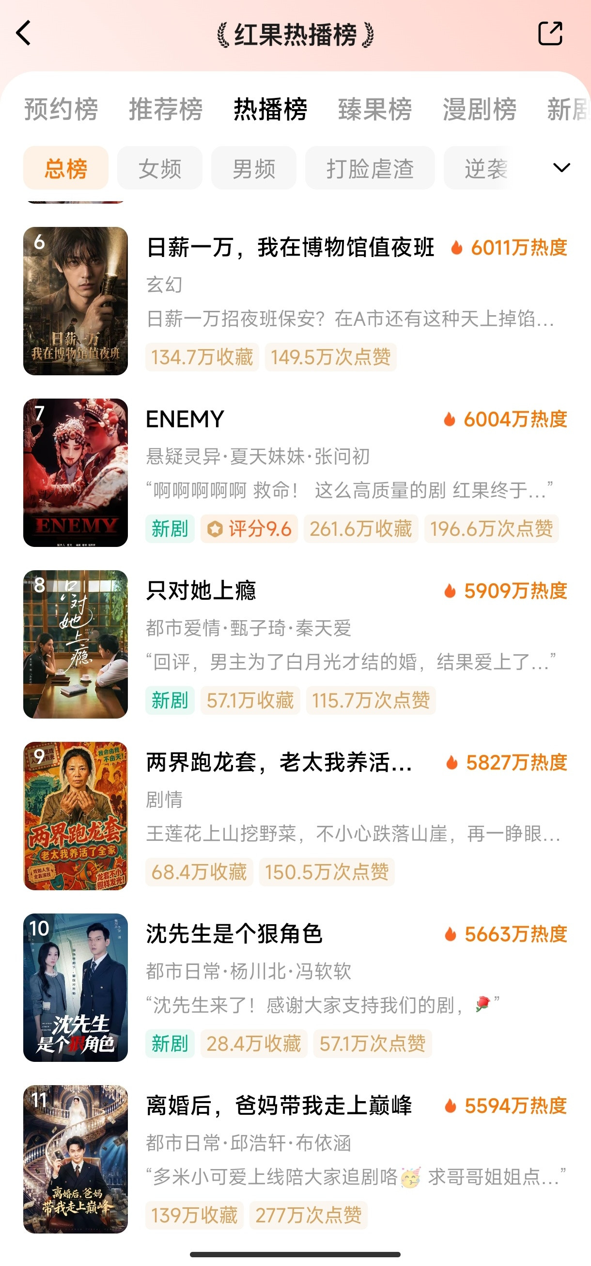 5.19红果热播榜1️⃣爱在久别重逢时🔥86452️⃣今天裴总和月亮谈恋爱了吗