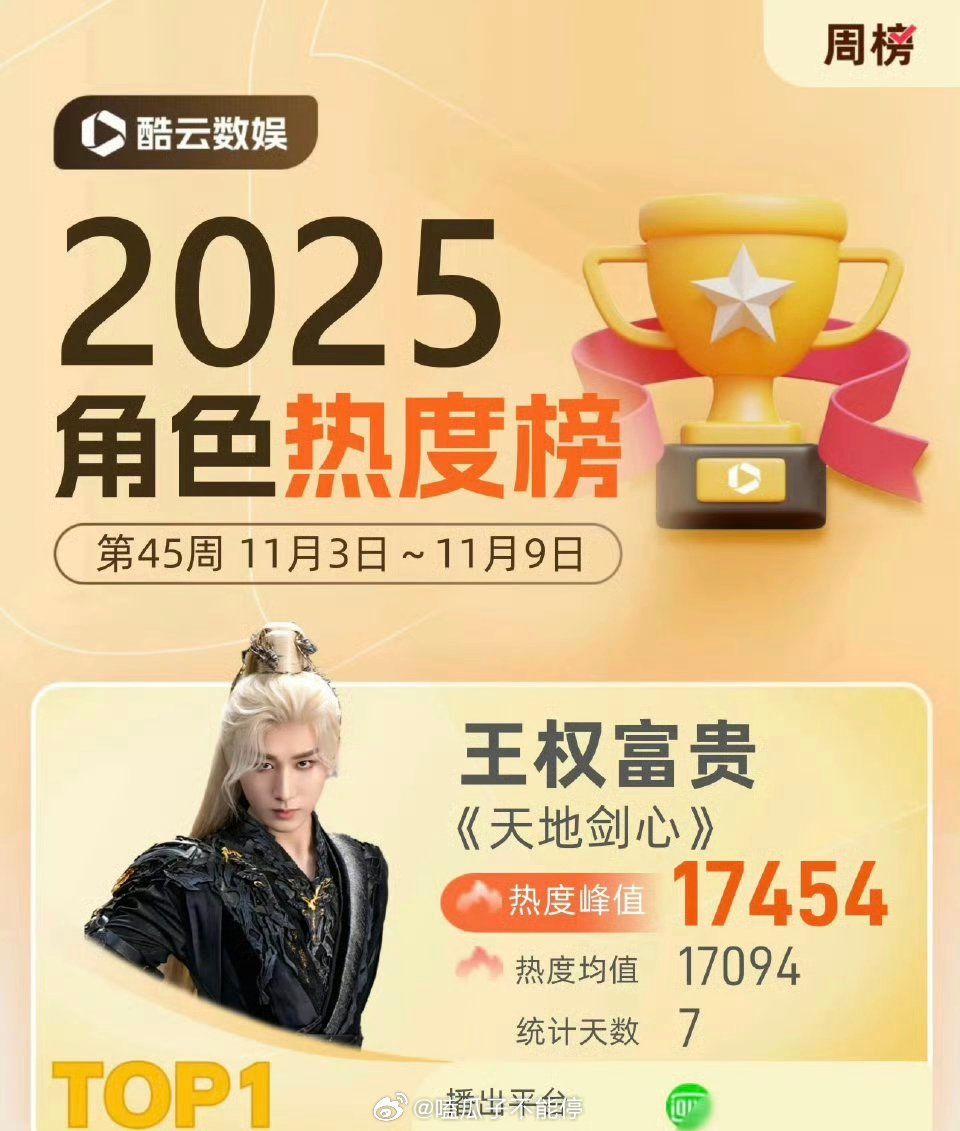 成毅王权富贵角色热度蝉联周榜冠军🎉​​​