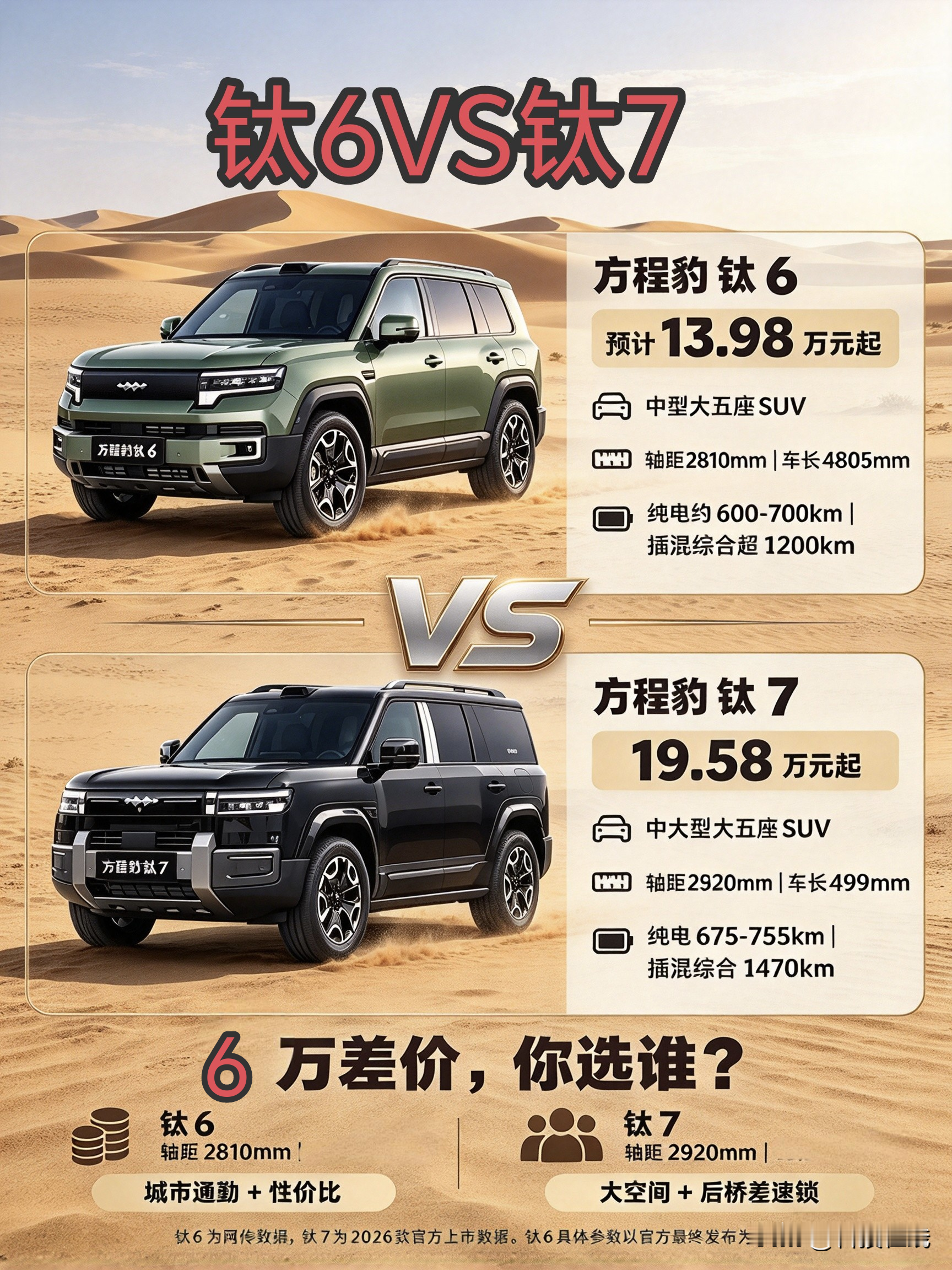 豹系方盒子对决！6万的差距，到底差在哪？最近好多车友来问，想看硬派SUV，纠结方程豹钛6和钛7。钛6