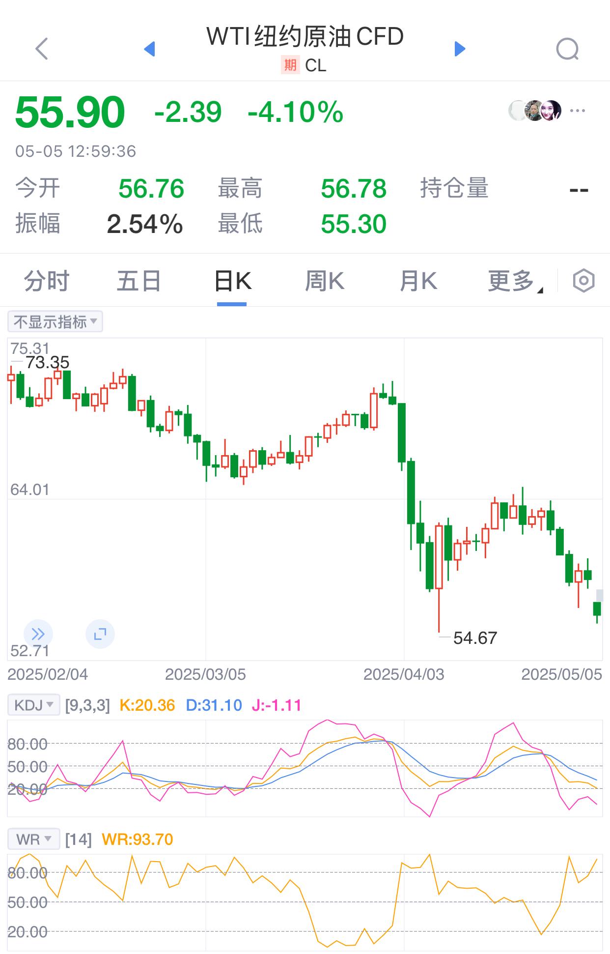 WTI纽约原油今天接近新低，预计明天中国石油中国石化会有相应调整，下调在所难免，