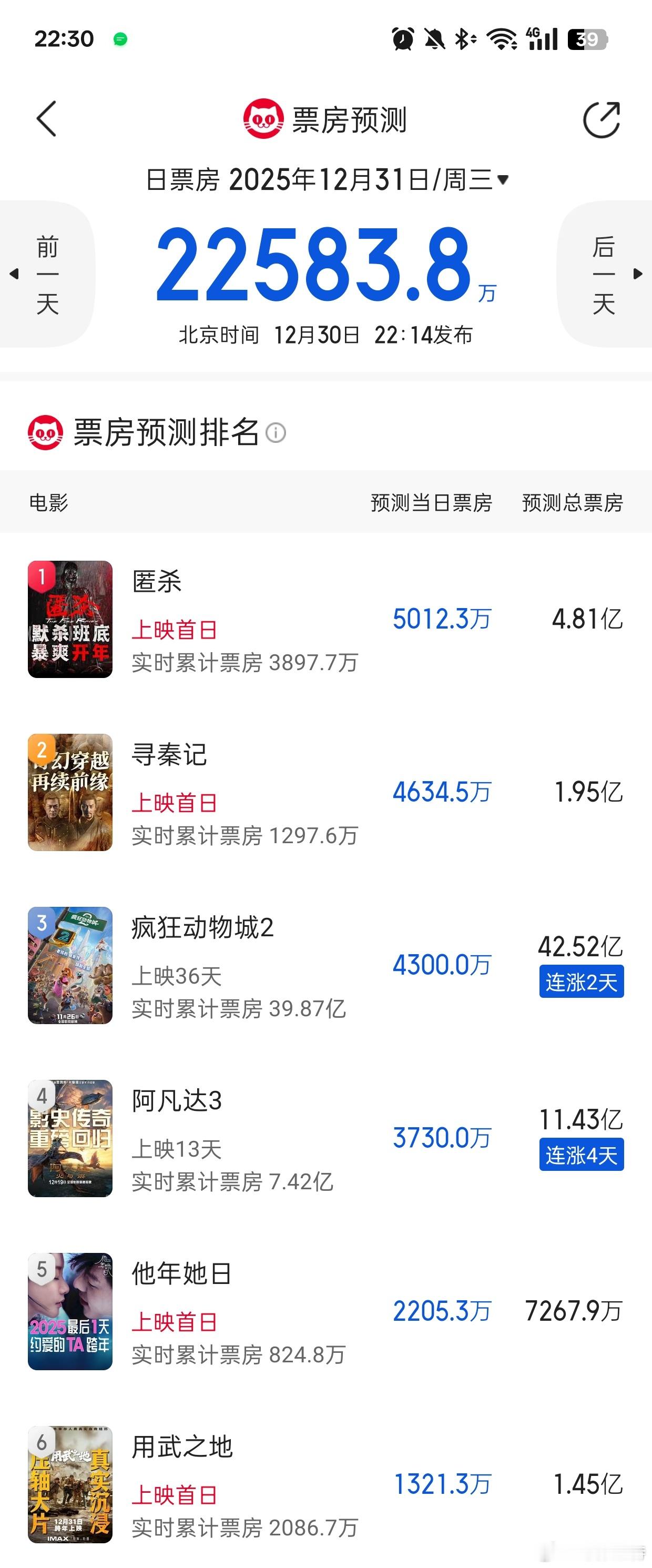 听听温特怎么说猫眼灯塔跨年最终预测单日2.2亿，《匿杀》总票房预测4.33亿-