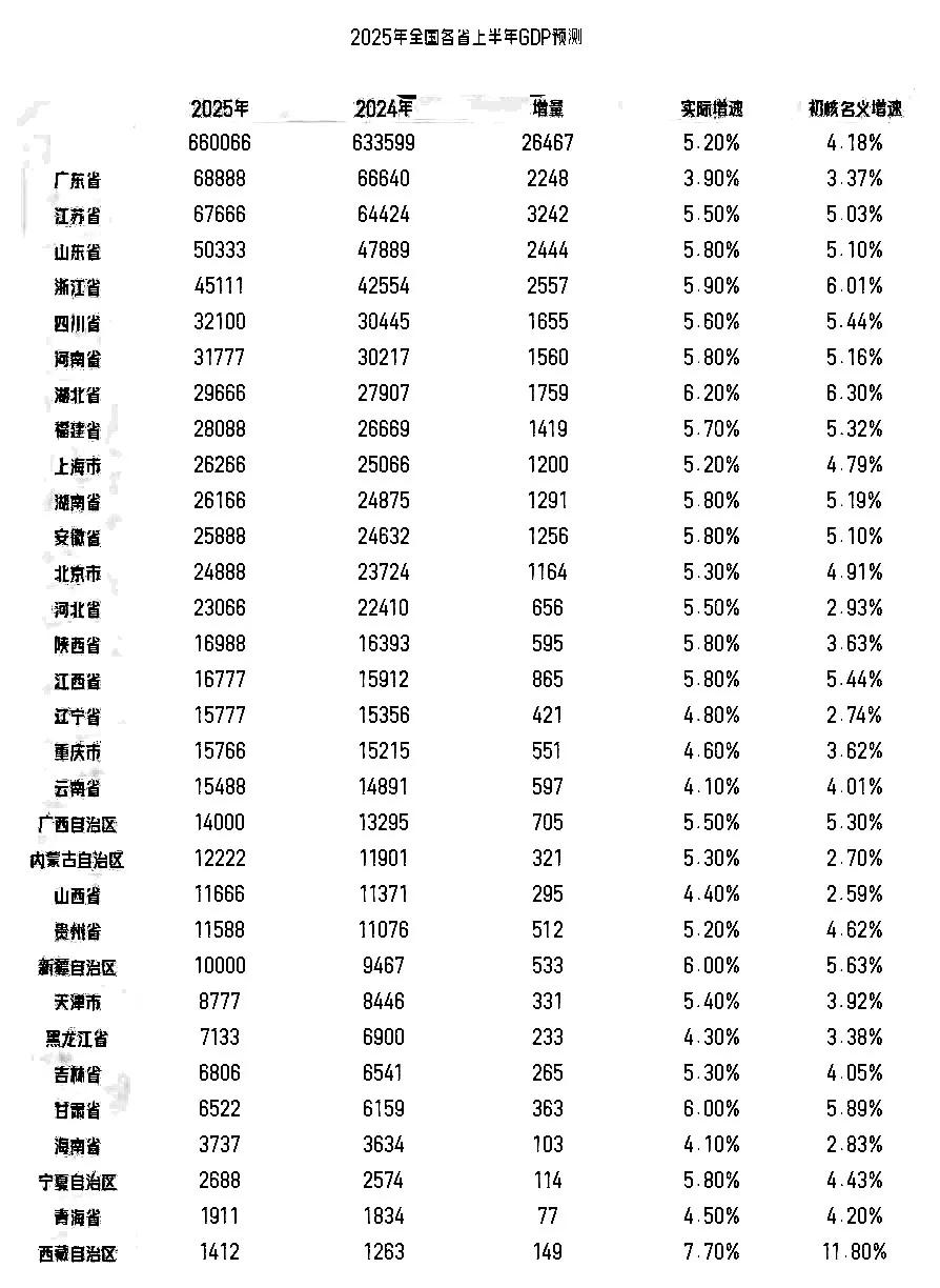 31个省上半年GDP预测：山东远超浙江，安徽无缘前十，广西首破1.4万亿元你