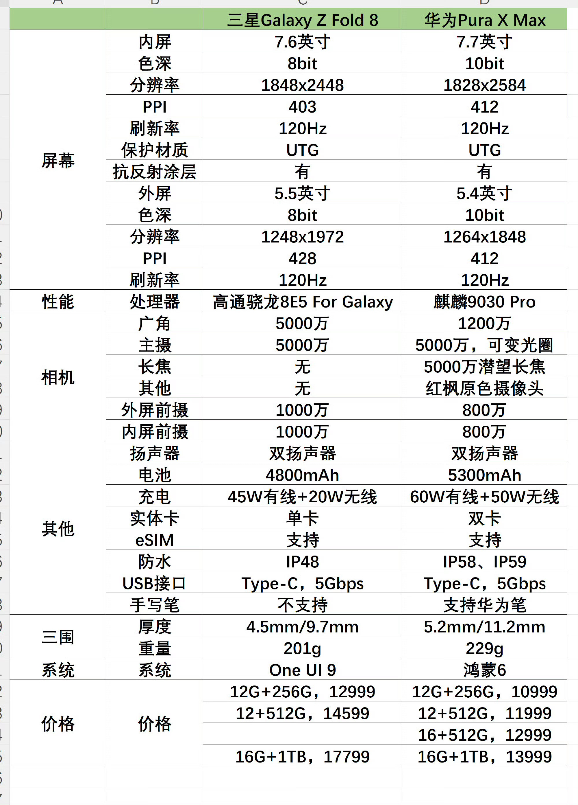 华为阔折叠和三星阔折叠参数对比，源于