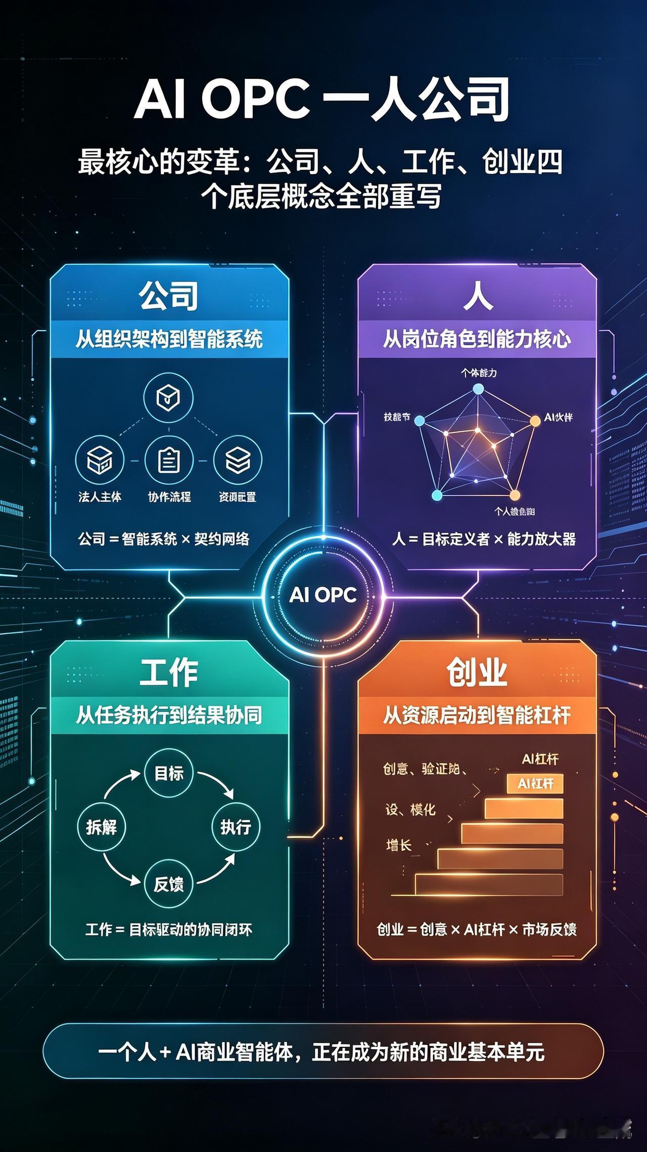 AIOPC一人公司最核心的变革：公司、人、工作、创业四个底层概念全部重写